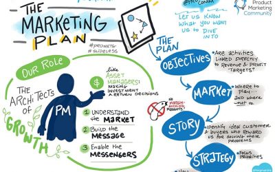 How to create a marketing plan